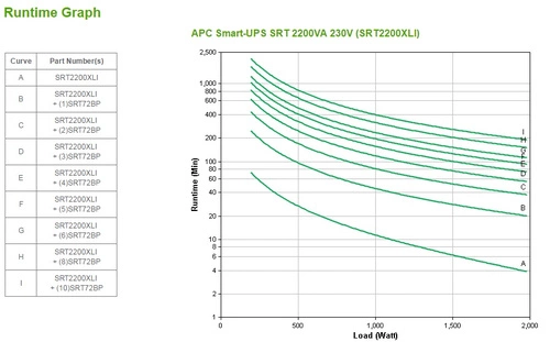 UPS APC Smart-UPS SRT On-Line 2200VA Věž 1980W 10x C13/C19 SRT2200XLI
