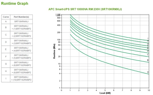 UPS APC Smart-UPS SRT 10000VA STOJAN 10000W 10x C13/C19 SRT10KRMXLI